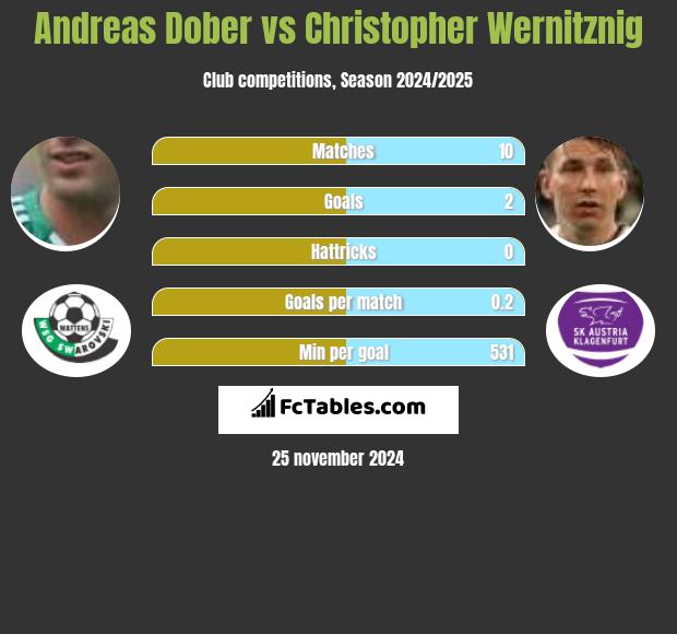 Andreas Dober vs Christopher Wernitznig h2h player stats