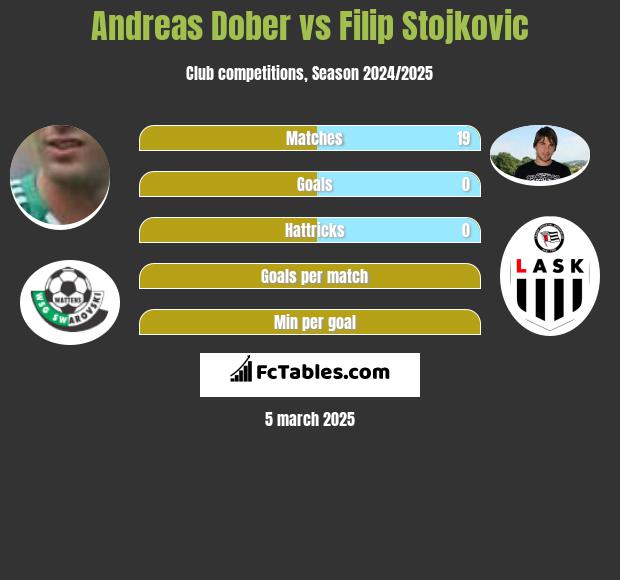 Andreas Dober vs Filip Stojkovic h2h player stats