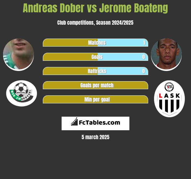 Andreas Dober vs Jerome Boateng h2h player stats