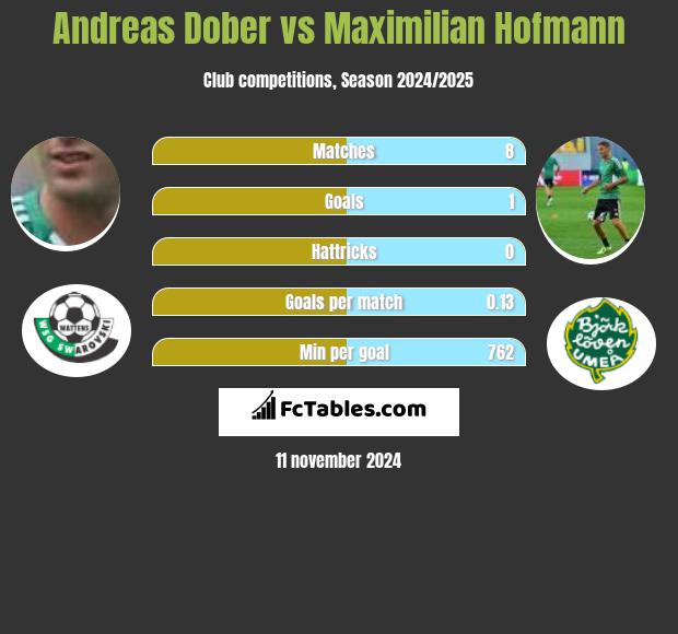 Andreas Dober vs Maximilian Hofmann h2h player stats