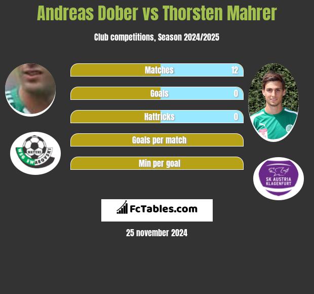 Andreas Dober vs Thorsten Mahrer h2h player stats