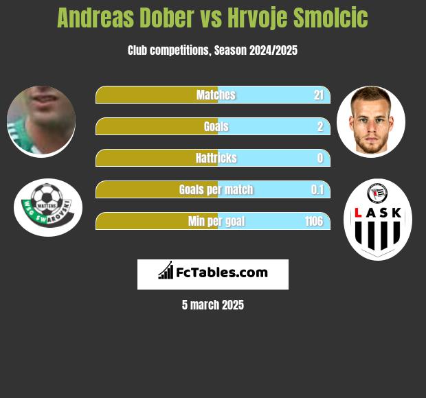 Andreas Dober vs Hrvoje Smolcic h2h player stats