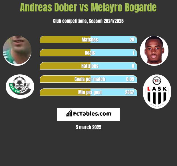 Andreas Dober vs Melayro Bogarde h2h player stats