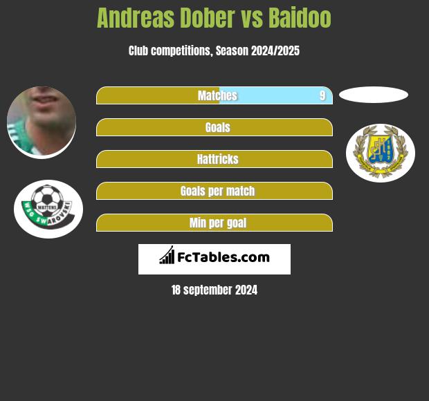 Andreas Dober vs Baidoo h2h player stats