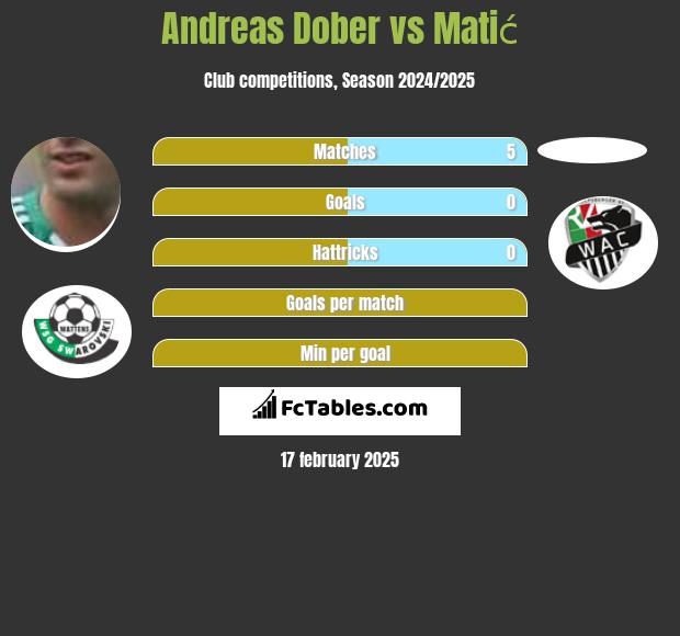 Andreas Dober vs Matić h2h player stats