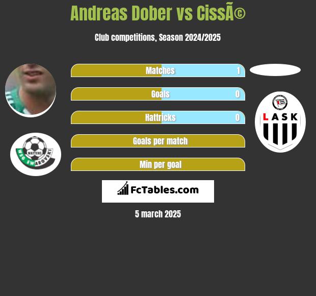 Andreas Dober vs CissÃ© h2h player stats