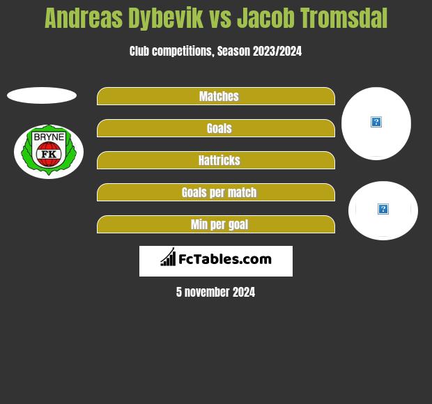 Andreas Dybevik vs Jacob Tromsdal h2h player stats