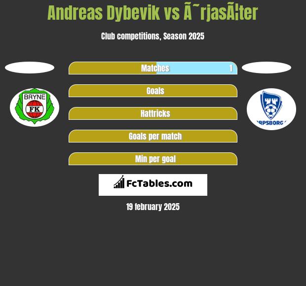 Andreas Dybevik vs Ã˜rjasÃ¦ter h2h player stats