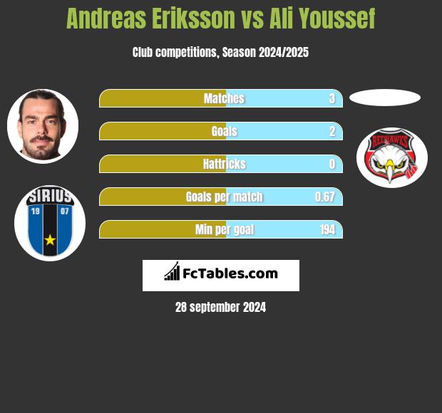 Andreas Eriksson vs Ali Youssef h2h player stats