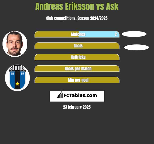 Andreas Eriksson vs Ask h2h player stats