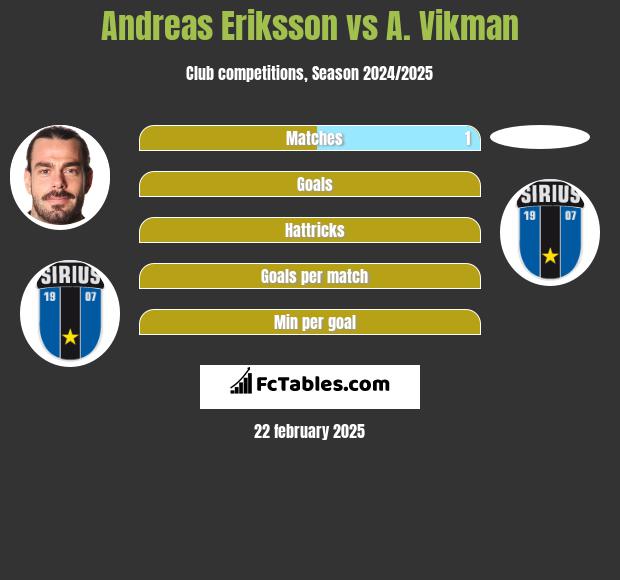 Andreas Eriksson vs A. Vikman h2h player stats