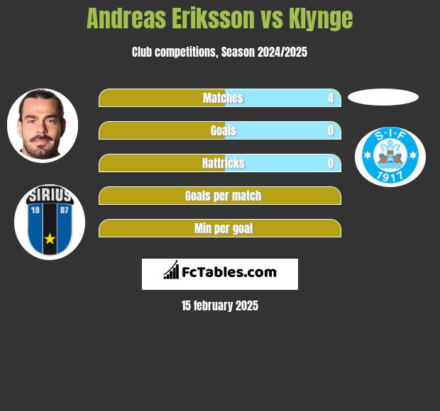 Andreas Eriksson vs Klynge h2h player stats