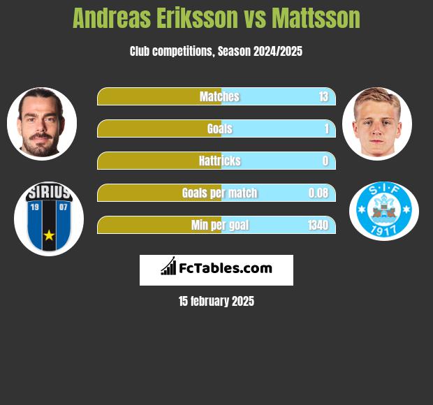 Andreas Eriksson vs Mattsson h2h player stats