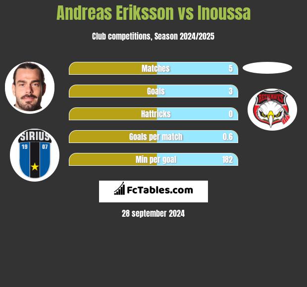 Andreas Eriksson vs Inoussa h2h player stats