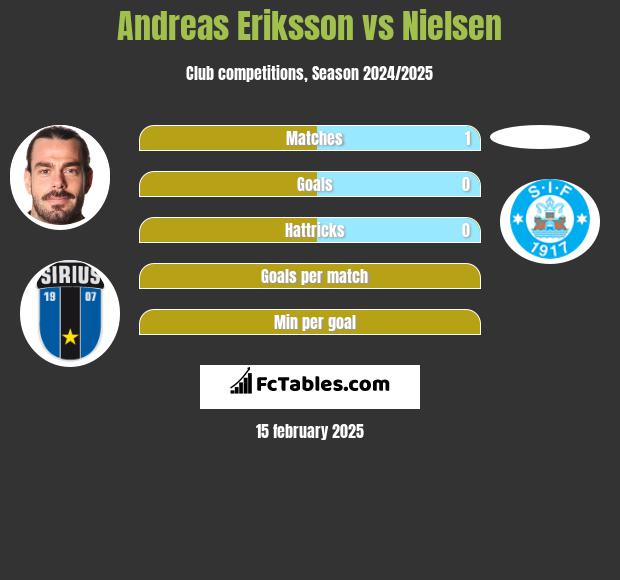 Andreas Eriksson vs Nielsen h2h player stats