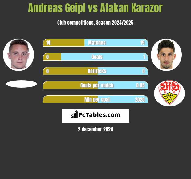 Andreas Geipl vs Atakan Karazor h2h player stats