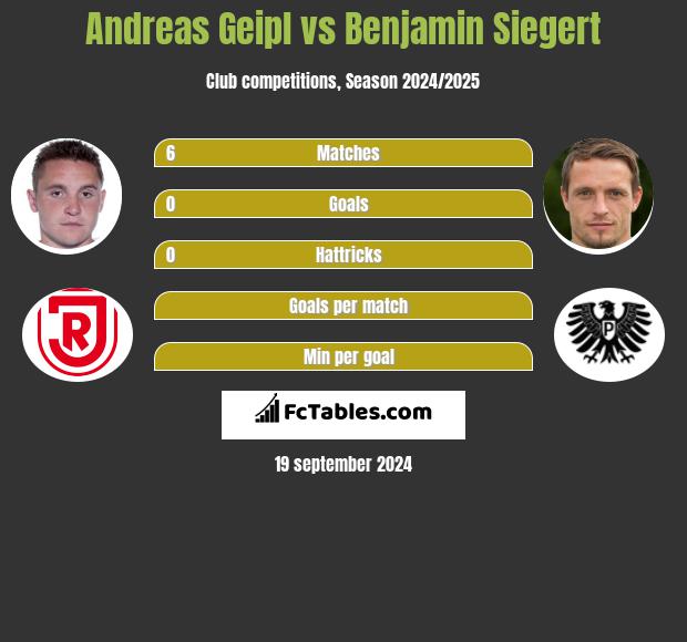 Andreas Geipl vs Benjamin Siegert h2h player stats