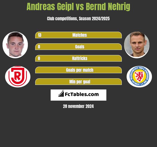 Andreas Geipl vs Bernd Nehrig h2h player stats