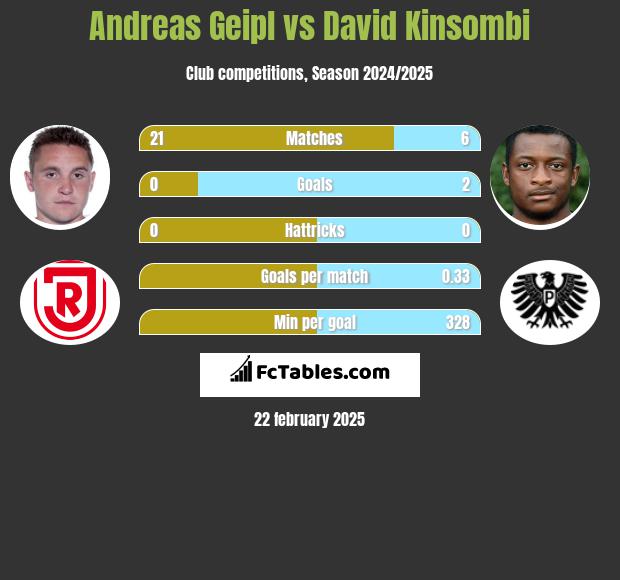 Andreas Geipl vs David Kinsombi h2h player stats