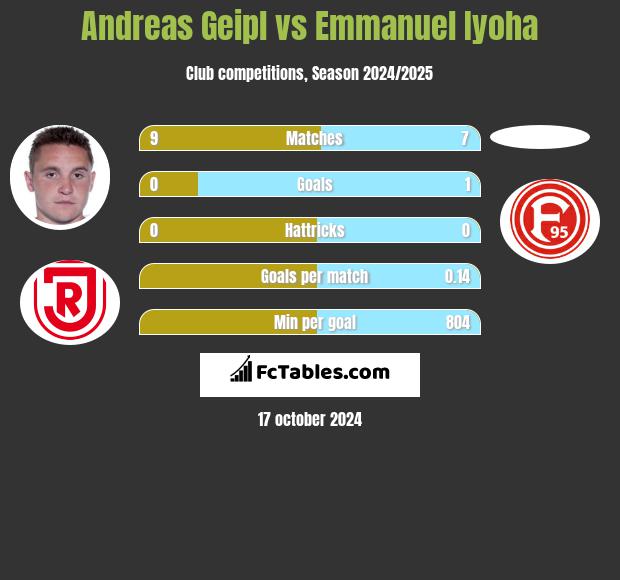 Andreas Geipl vs Emmanuel Iyoha h2h player stats