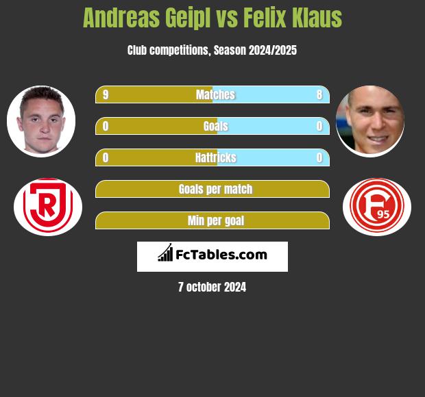 Andreas Geipl vs Felix Klaus h2h player stats