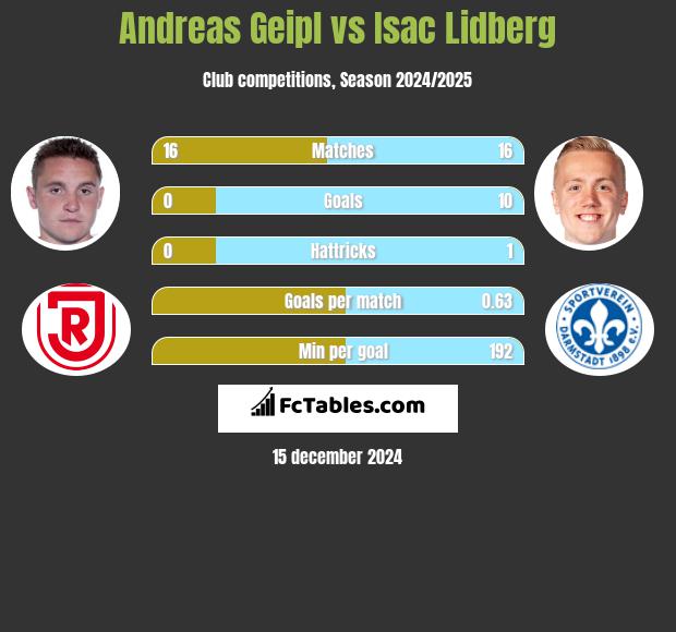 Andreas Geipl vs Isac Lidberg h2h player stats