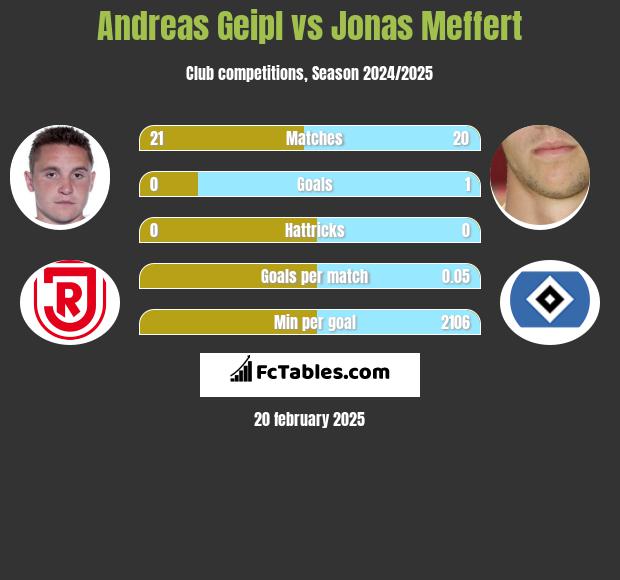 Andreas Geipl vs Jonas Meffert h2h player stats