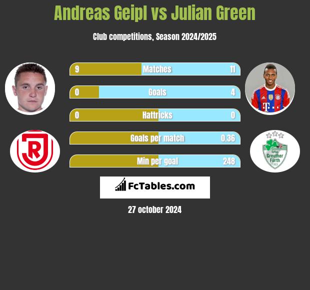 Andreas Geipl vs Julian Green h2h player stats