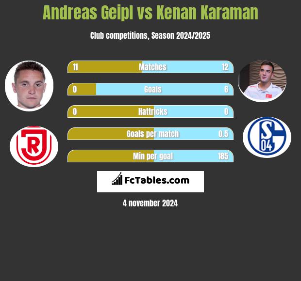 Andreas Geipl vs Kenan Karaman h2h player stats