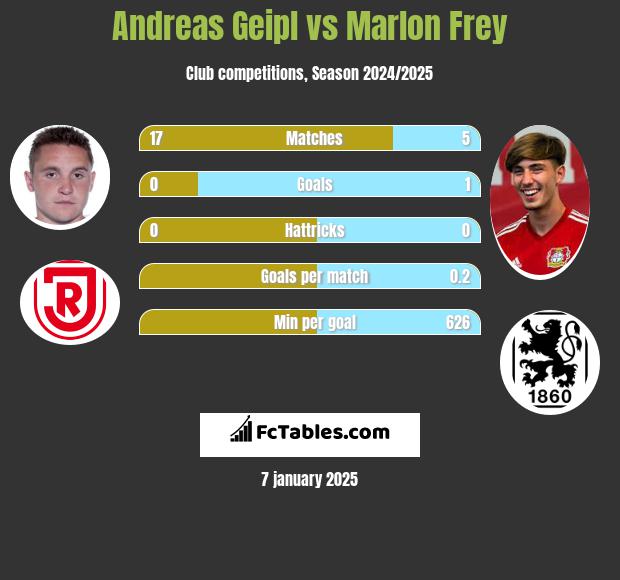 Andreas Geipl vs Marlon Frey h2h player stats