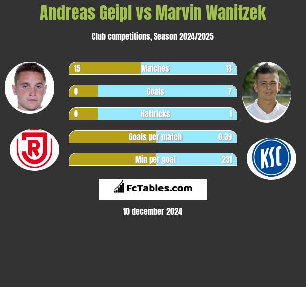 Andreas Geipl vs Marvin Wanitzek h2h player stats