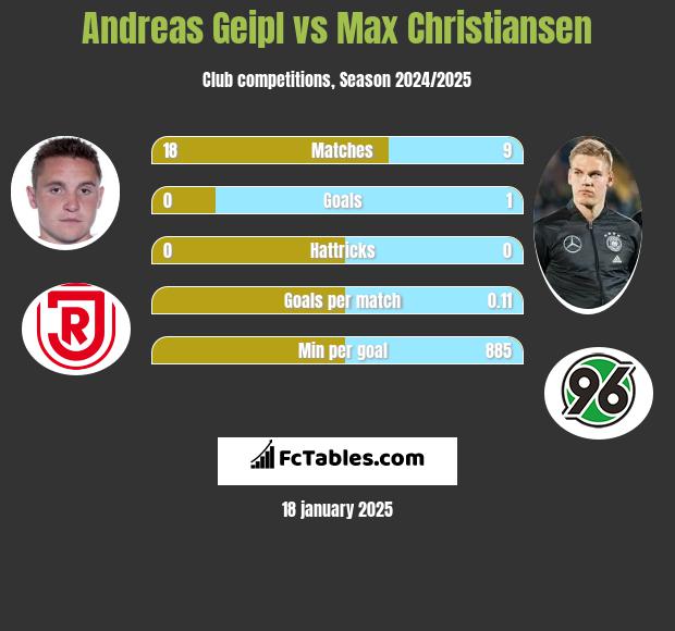 Andreas Geipl vs Max Christiansen h2h player stats