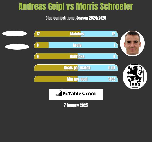 Andreas Geipl vs Morris Schroeter h2h player stats