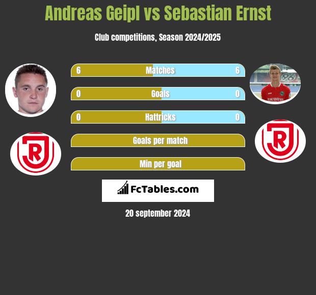 Andreas Geipl vs Sebastian Ernst h2h player stats