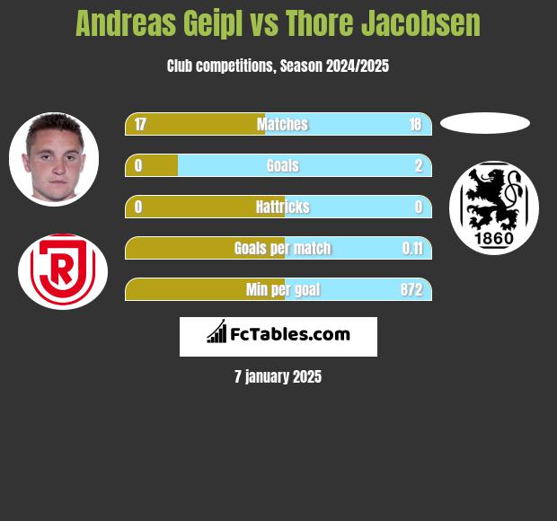 Andreas Geipl vs Thore Jacobsen h2h player stats