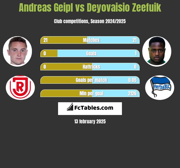 Andreas Geipl vs Deyovaisio Zeefuik h2h player stats