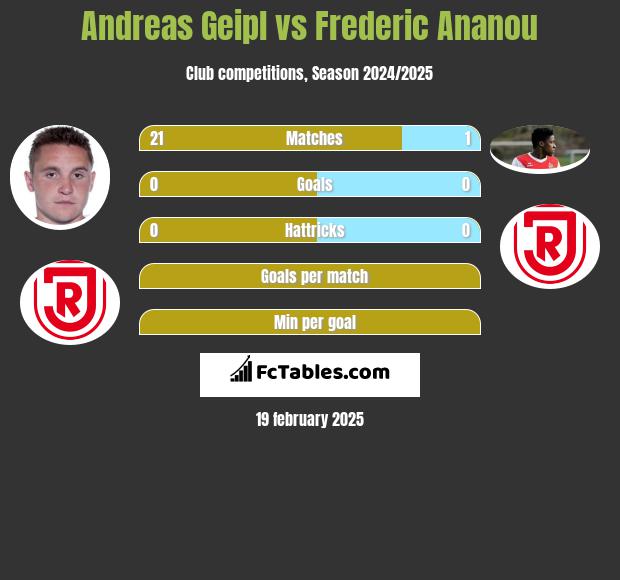 Andreas Geipl vs Frederic Ananou h2h player stats