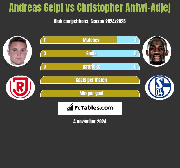 Andreas Geipl vs Christopher Antwi-Adjej h2h player stats