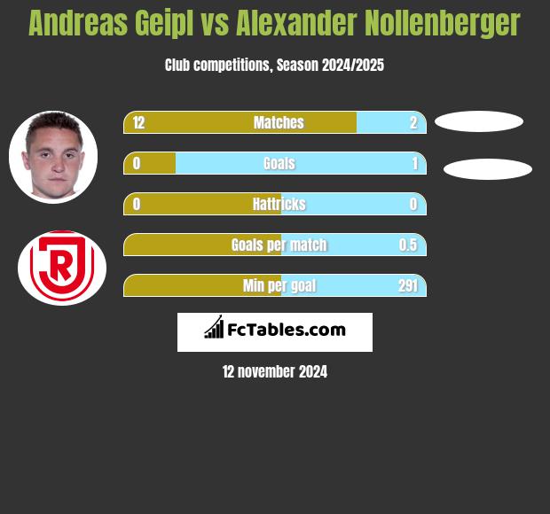 Andreas Geipl vs Alexander Nollenberger h2h player stats