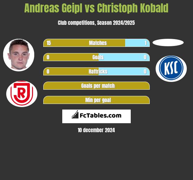 Andreas Geipl vs Christoph Kobald h2h player stats