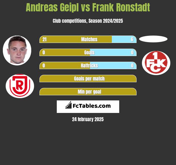 Andreas Geipl vs Frank Ronstadt h2h player stats