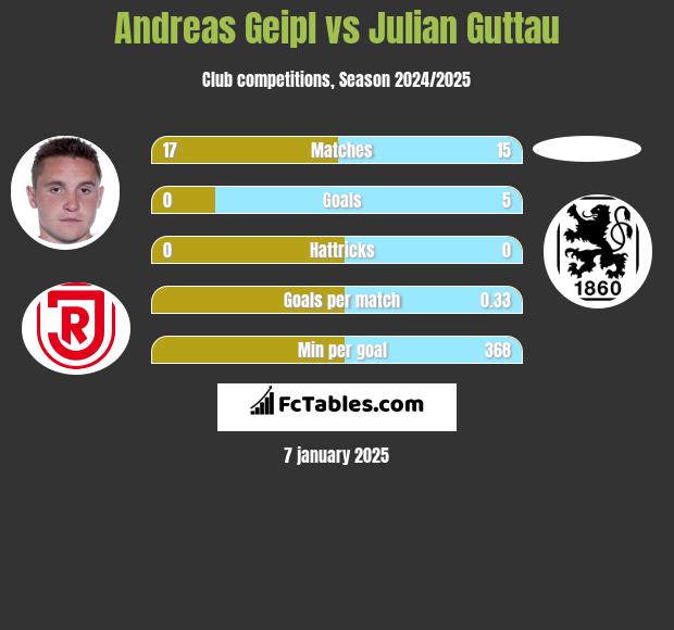 Andreas Geipl vs Julian Guttau h2h player stats