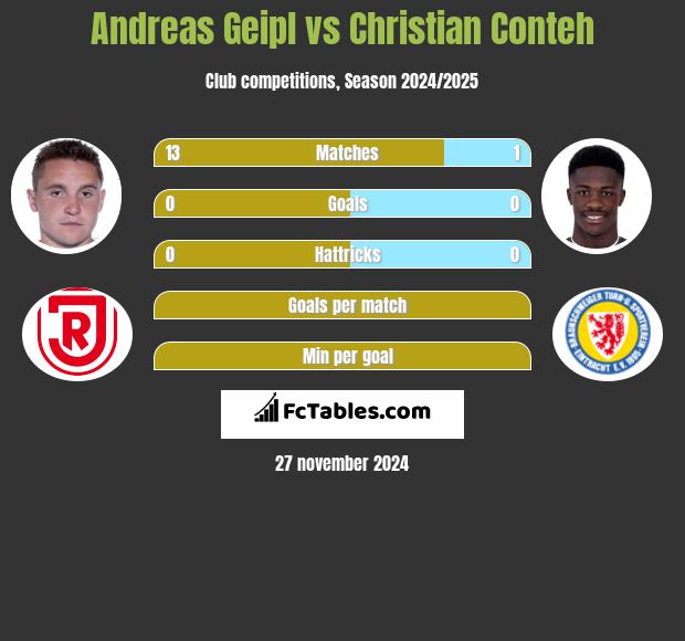 Andreas Geipl vs Christian Conteh h2h player stats