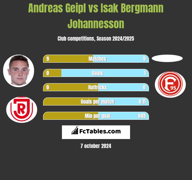 Andreas Geipl vs Isak Bergmann Johannesson h2h player stats