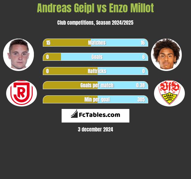 Andreas Geipl vs Enzo Millot h2h player stats