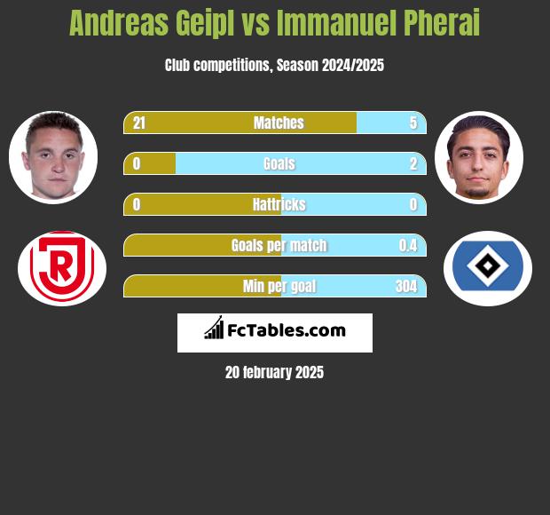 Andreas Geipl vs Immanuel Pherai h2h player stats