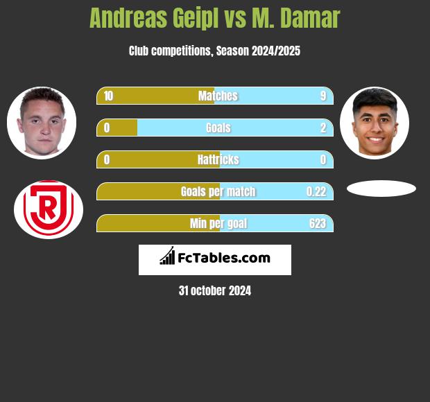 Andreas Geipl vs M. Damar h2h player stats