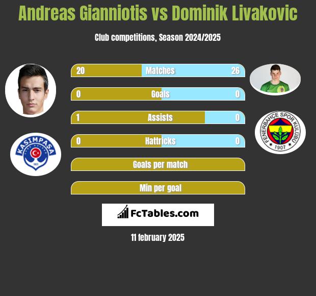 Andreas Gianniotis vs Dominik Livakovic h2h player stats