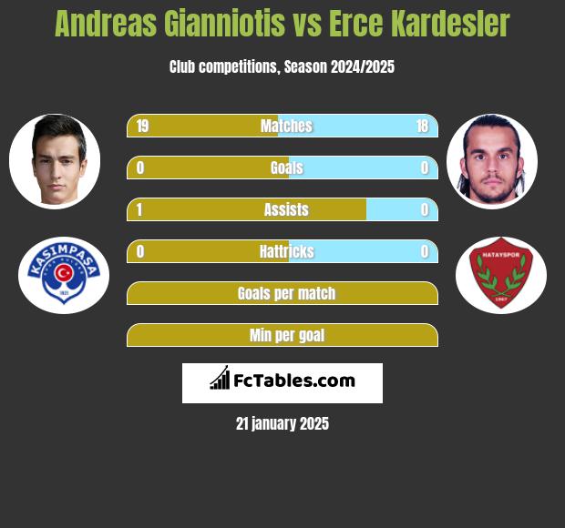 Andreas Gianniotis vs Erce Kardesler h2h player stats