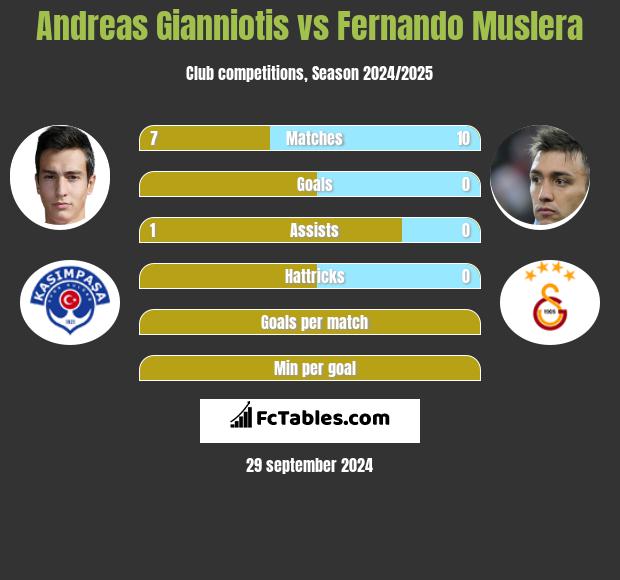 Andreas Gianniotis vs Fernando Muslera h2h player stats